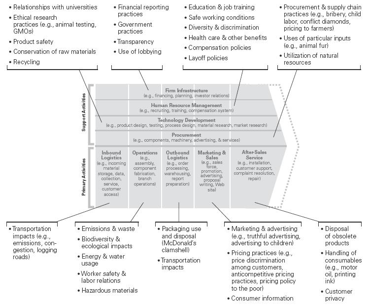 Ympäristöosaaminen arvoketjussa Lähde: Porter & Kramer (2006) Strategy & Society.