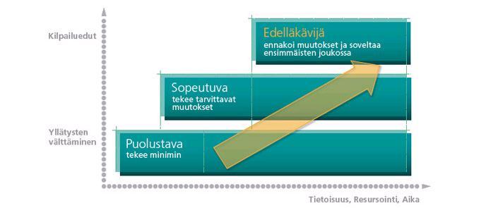 Ympäristöosaamisen vahvuuksien tunnistaminen Ympäristöasioiden asemointi Ympäristöasioiden hoidon tasosta on kehittymässä entistä voimakkaampi kilpailutekijä ja samalla yksi yrityksen menestyksen