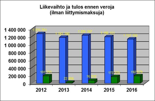 6/9 7. Talous Vuoden 2016 liikevaihto oli 1 137 156,86. Kertaluontoisista liittymismaksuista puhdistettu vertailukelpoinen vuoden 2015 liikevaihto oli 1 196 151,26.