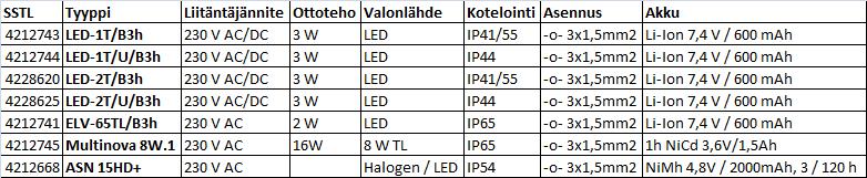 Akkuyksikkövalaisimet ovat hyvä vaihtoehto saneerauskohteissa, pienissä opas- ja turvavalon