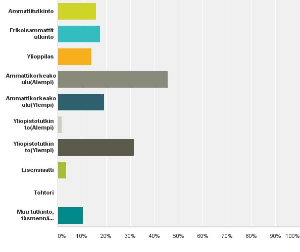 62 Kuvio 5. Kyselytutkimukseen vastanneiden koulutus Kuviossa 6 esitetään vastanneiden työkokemus turvallisuusalalta. Kuvio 6.