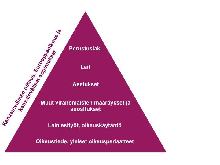 12 Kuvio 1: Suomalainen normihierarkia Normihierarkia edistää oikeusjärjestyksen yhtenäisyyttä ja ristiriidattomuutta ennen kaikkea lainsäädännössä, kun taas oikeuslähdeoppi korostuu