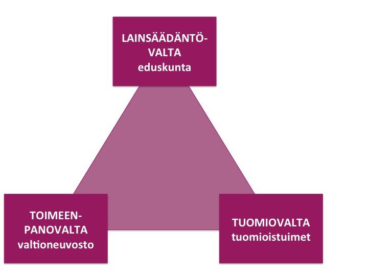 13 demokratiaperiaate ja parlamentarismin periaate.