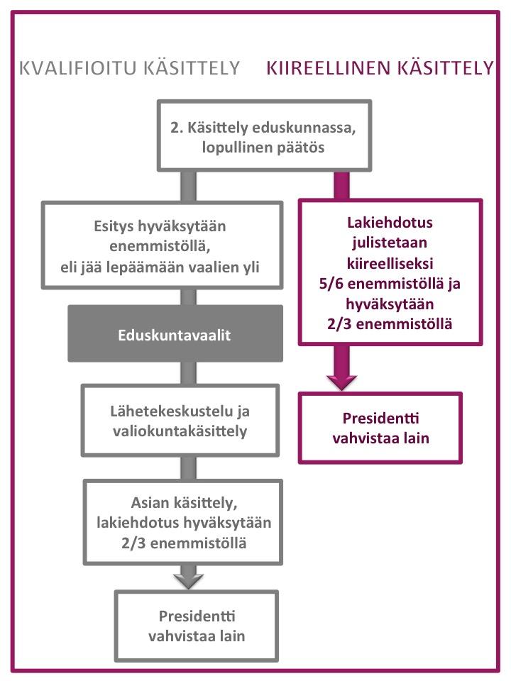 Kuvio 4: Perustuslain säädäntöprosessi