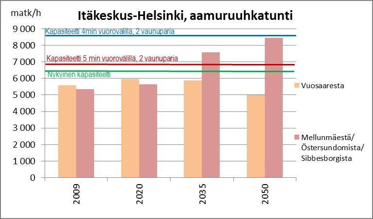 Vuoden 2035 ennustetilanteessa Vuosaaresta tulevan linjan maksimikuormitus ei kasva vuodesta 2020, mutta Östersundomista tuleva linja edellyttää 4 minuutin vuoroväliä, jotta matkustusväljyys säilyisi