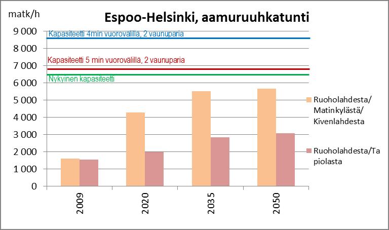 Vuoden 2050 ennustetilanteessa Kruunuvuorenselän raitioyhteys ja Pasilan tason poikittainen pikaraitioyhteys keventävät selvästi Vuosaaresta tuleva linjan kuormitusta, mutta maankäytön arvioitu kasvu