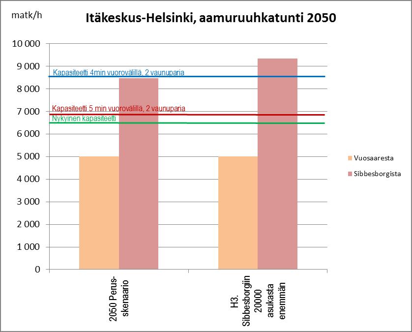 Kuva 22 Herkkyystarkastelujen mukaiset metron