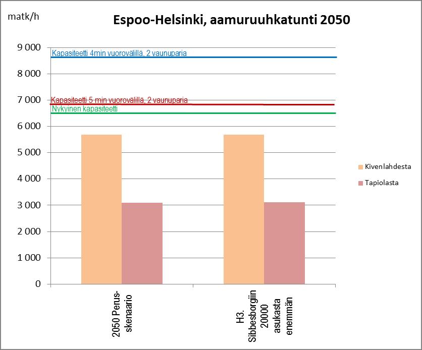 vuonna 2050 Kuva 23 Herkkyystarkastelujen mukaiset metron