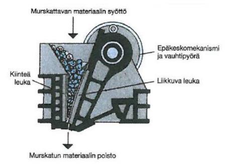 8 Kuva 2 Leikkaus kitamurskaimesta. (Kurttio, 2012) Leukamurskaimen toimintaan vaikuttavia parametreja ovat kita-aukon koko, asetuskoko, pyörintänopeus ja kiertomurskaimissa myös kiintoleuan korkeus.