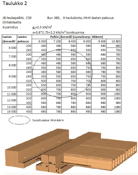 Rakenteiden optimointia BES 2010 Tyypillinen yläpohjarakenne esim. toimistorakennukseen 380mm uumaleveydellä.