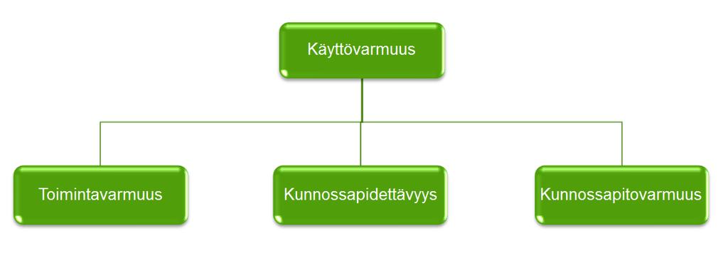 9 Kuvio 2.1, Käyttövarmuuteen vaikuttavat tekijät Kuviossa 2.1 on kuvattuna käyttövarmuuden muodostuminen.