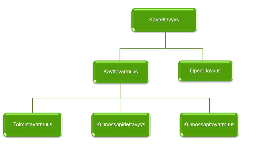 12 2.1.3. Käytettävyys Vaikka standardi SFS-EN-60300-1 tuntee vain käsitteen käyttövarmuus, sen rinnalla käytetään usein käsitettä käytettävyys.