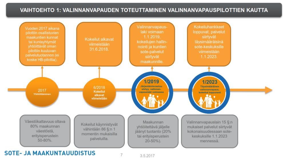 9 46 SOTE-valinnanvapauspilotit VM 16.5.2017 Valinnanvapauslain mukaista valinnanvapautta voidaan pilotoida eri puolilla Suomea syksystä 2017 alkaen.