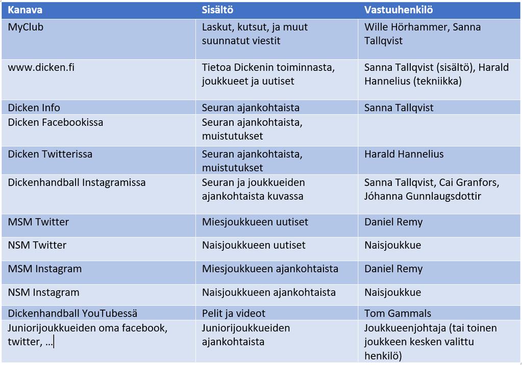 Kuka tekee mitä? Tällainen on Dicken-pelaaja Dicken-pelaaja saa korkealuokkaista käsipallo-osaamista koulutetuilta valmentajilta.