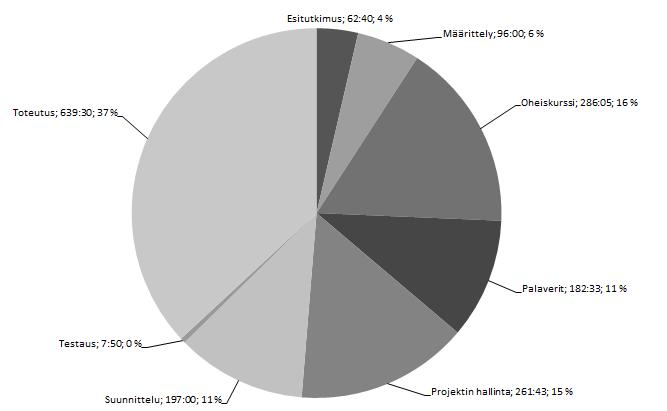 6.4 Ryhmän työtunnit tehtäväkokonaisuuksittain Piirakkagraafissa kuvassa 6.2 näkyvät kirjattujen tehtäväkokonaisuuksien nimekkeet eivät vastaa täysin todellisia työtehtävien nimikkeitä.