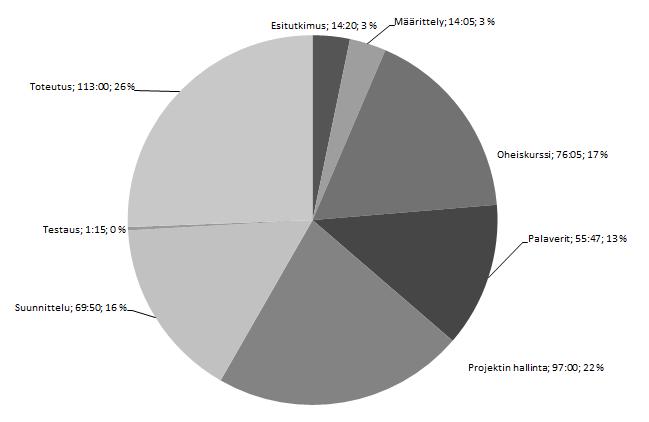 6.6 Toni Salmisen työtunnit tehtäväkokonaisuuksittain Salminen toimi projektipäällikkönä huhtikuun puoleen väliin asti, mikä näkyy selvästi eri tehtäväkokonaisuuksien tasaisena jakautumisena