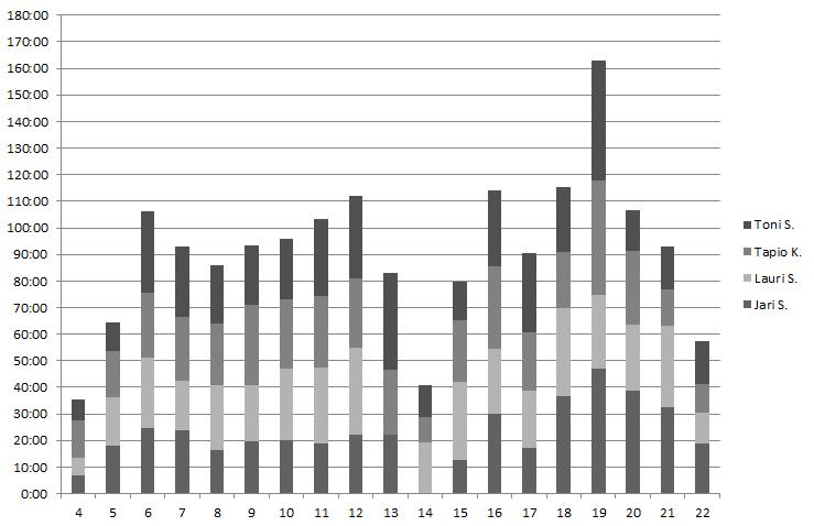 7.3 Ryhmän työtunnit viikoittain Kuvassa 7.3 on esitetty ryhmän käyttämien työtuntien jakautuminen eri viikoille.