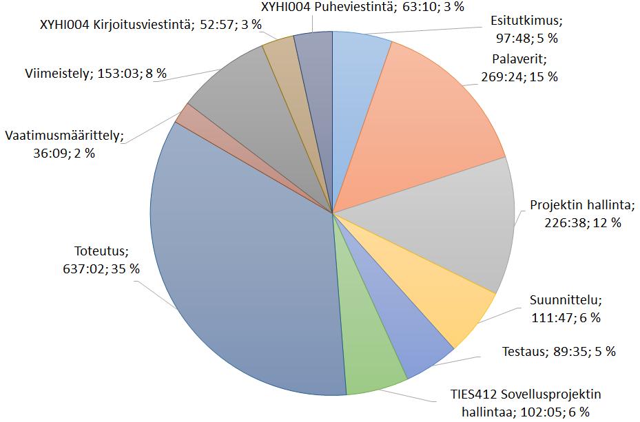 6.3 Ryhmän työtunnit tehtäväkokonaisuuksittain Työtunnit kirjattuina tehtäväkokonaisuuksittain on esitetty kuvassa 6.1. Toteutuksen osuus käytetyistä työtunneista on noin 640 tuntia eli noin 35%.