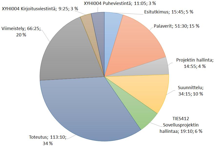 6.8 Atte Rädyn työtunnit tehtäväkokonaisuuksittain Rädyn työtehtävät projektissa keskittyivät palvelinpuolen sovelluksen kehittämiseen.