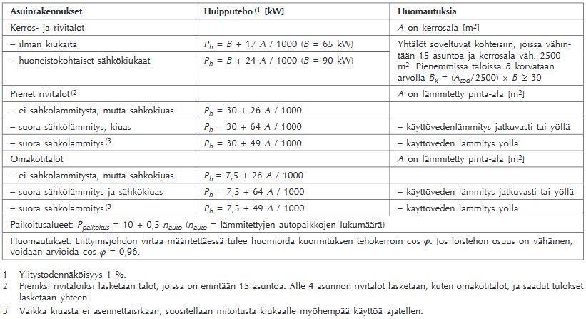 TAULUKKO 1. Kokemusperäiset laskentamallit asuinrakennuksen huipputehon määrittämiseksi (2, s.