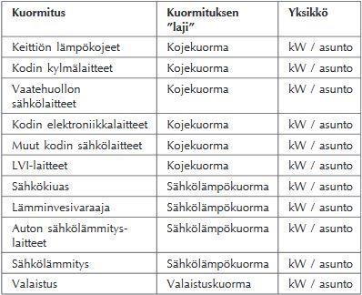 TAULUKKO 2. Asuinrakennuksen peruskuormituksia (2, s. 4) Peruskuorman suuruus riippuu huoneiston pinta-alasta. Peruskuorma kasvaa lineaarisesti huoneiston pinta-alan kasvaessa.