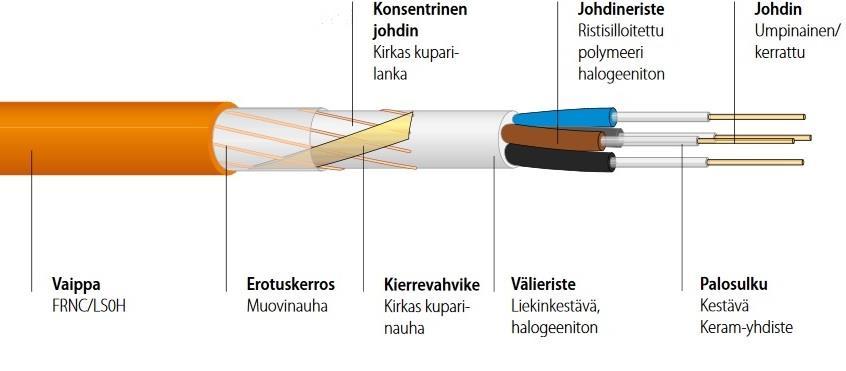 Tässä kohteessa varavoimakeskuksissa käytettiin vain FRHF-tyyppisiä (Fire Resistant Halogen Free) kaapeleita (kuva 14).