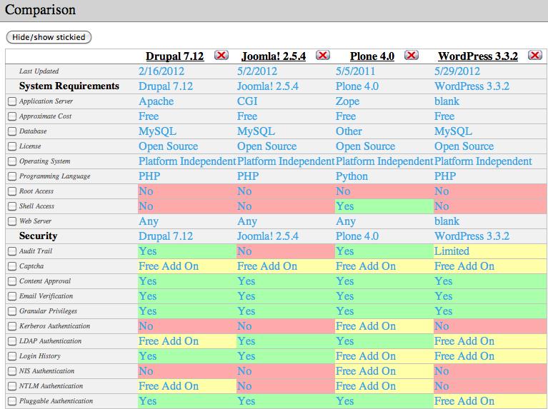 12 KUVA 1. Ote järjestelmävertailusta (CMSMatrix.org 2012, kuvankaappaus) 2.3.1 Drupal Drupal on PHP-pohjainen sisällönhallintajärjestelmä, joka sai alkunsa vuonna 1999 Message Boardista.