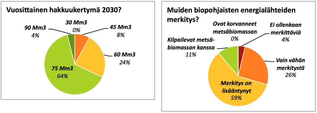 Biomassan hakkuukertymä ja muut lähteet Suomessa 2030 (SET-hankkeen kyselyn tuloksia). CC BY- NC-ND. Tähän voisi lisätä vertailun vuoksi nykyisen hakkuukertymän.