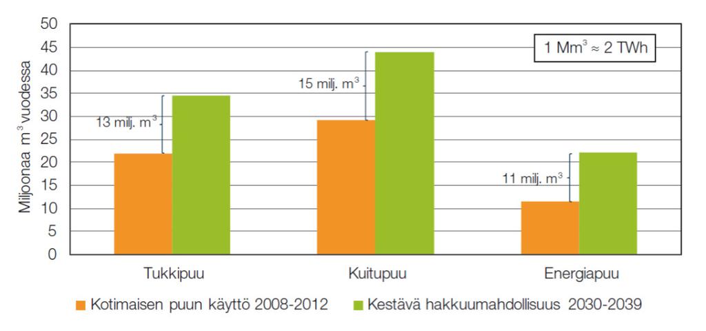 Puun käyttökohteet 2008-2012 sekä kestävä hakkuumahdollisuus 2030-2039 (TEM 2014). Biomassan energiakäytön tulee pohjautua metsien kestävä käytön periaatteisiin samoin kuin muunkin puunkäytön.