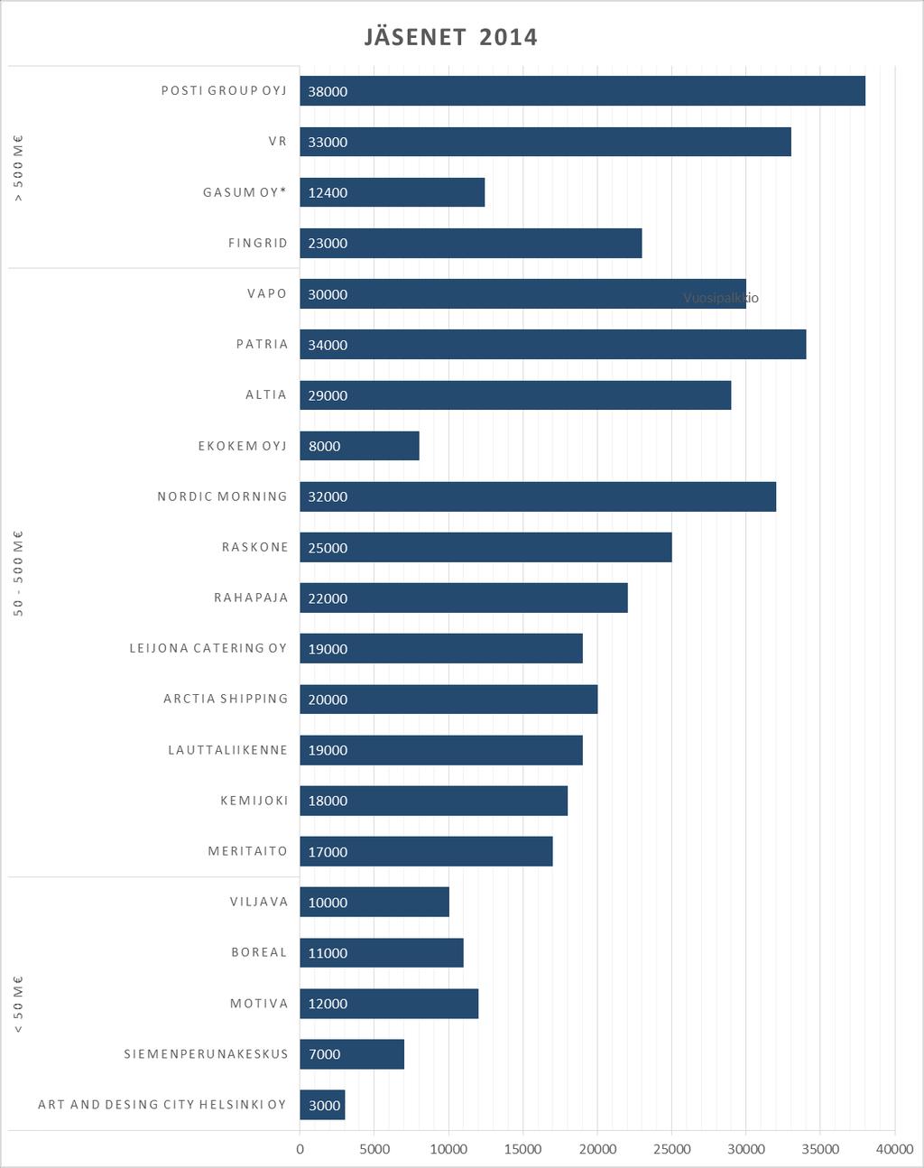 168 Jäsenet, kaupallisesti toimivat, ei-listatut yhtiöt, ryhmittely ja järjestys liikevaihdon mukaan *Gasumin palkkiotiedot koskevat