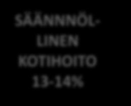 Yli 75 - Minä itse Omaiset Kunta Sote Sote Sote Vanhuspalvelut ja integraatio 2020 VOIMAVARALÄHTÖINEN PALVELUTARPEEN