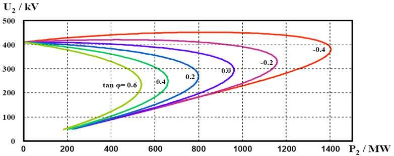 26 Loistehon ja pätötehon suhteen avulla voidaan määrittää kaavan 8 (Christensen 1986 Löf 1991, 52 mukaan) mukainen tangentti φ, jonka nollaa suurempi arvo kertoo kuvion 2 mukaisesti 400 kv
