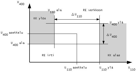 31 jännitteensäätöikkuna yhdessä pystyakselille merkittyjen kondensaattorin asetteluiden ΣQ ala ja ΣQ ylä kanssa, muodostavat kuvion keskelle suorakaiteen mukaisen alueen.