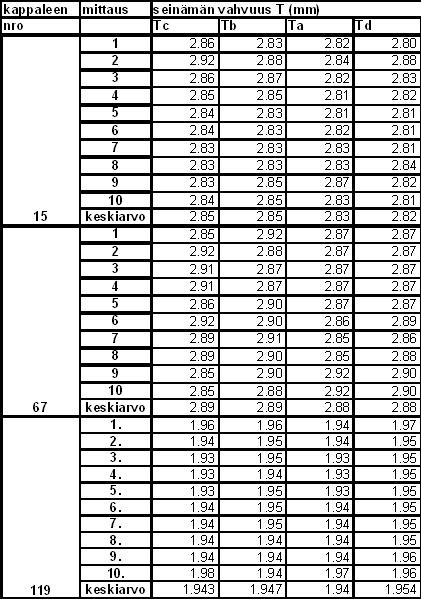 Mittaustulokset taulukoitiin MS Excel -työkirjaan t-testin tekemistä varten. Taulukossa 2.