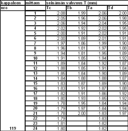 c) Näyte 119. 4.