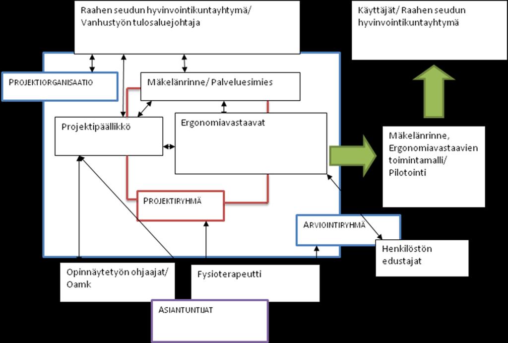 6 PROJEKTIN SUUNNITTELU JA TOTEUTUS 6.1 Organisaatio ja johtaminen Projektin aihe lähti liikkeelle työnantajan aloitteesta.