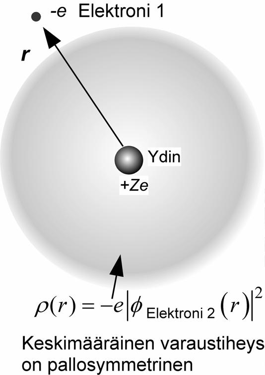 Yhden eektronin näkemä potentiaai Eektroni näkee varaustiheyden, joka saadaan eektronin todennäköisyystiheydestä kertomaa se eektronin varauksea.