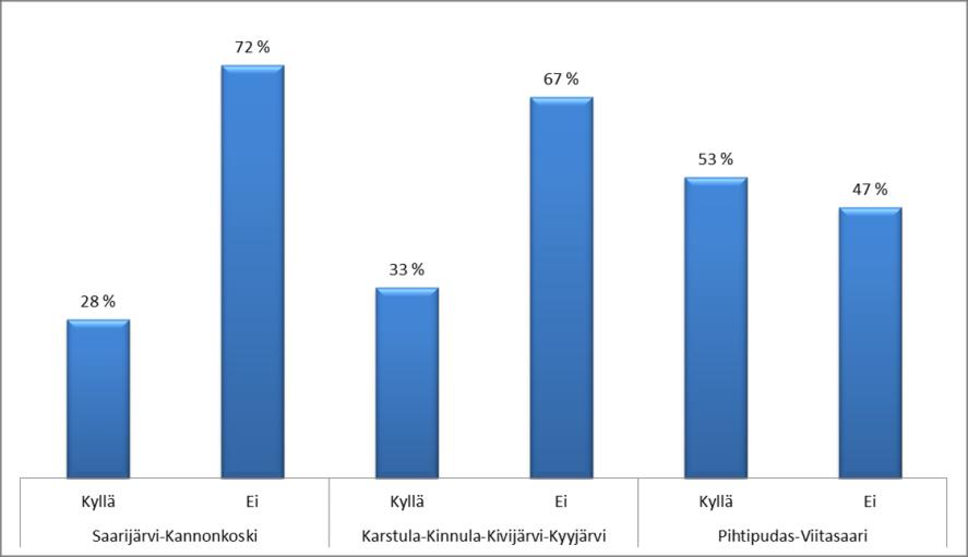 26 Kuvio 3. Rengaslomittajat alueittain 8.2 Työturvallisuus Kysyttäessä ns. tuplalomien pitämisestä tiloilla 50 % lomittajista sanoo olevansa joko täysin tai osittain samaa mieltä.