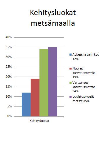 puuston keski-iän noususta.