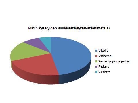 Asukaskyselyistä on selvästi nähtävissä asukkaiden kiinnostus lähimetsiensä hoitoa kohtaan, sillä 72,5 % kyselyihin vastanneista oli lähimetsien hoitotoimenpiteiden kannalla.