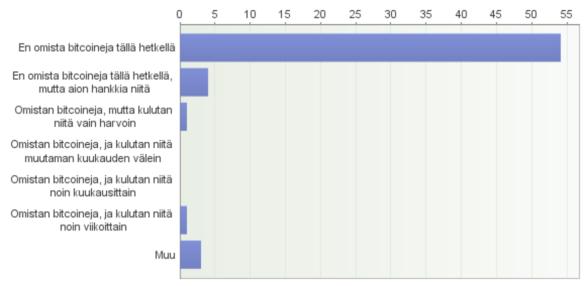 Kuvio 12. Bitcoinin käyttö vastaajien keskuudessa (N=63) Yllä olevassa kuviossa (kuvio 12) havainnollistetaan kysymyksen vastausvaihtoehtoja ja tuloksia.