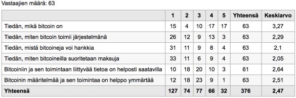 Kuvio 12. Miten hyvin vastaajat tuntevat Bitcoinin (N=63) Kysymyksen tuloksia havainnollistetaan yllä olevassa taulukossa (kuvio 12).