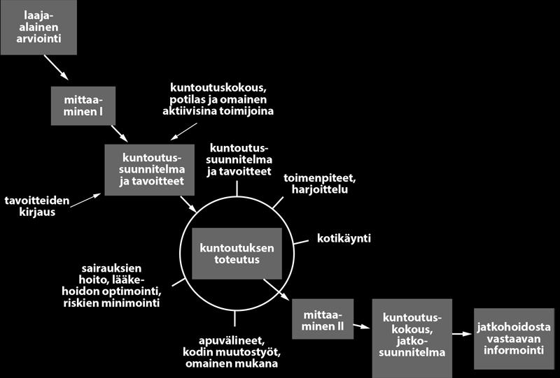 8 Kuvio 1. Ikääntyneen kuntoutusprosessi ja siihen liittyviä toimenpiteitä (Raivio & Pitkälä 2015.) 2.