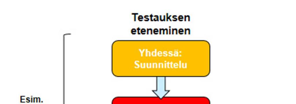 37 Teknisen koestuksen eteneminen yksinkertaistettuna 1) SUUNNITTELU: Aluksi suunnitellaan yhdessä testattavat kohteet, käyttötapaukset sekä erityisesti testauksen sisältö: millä menetelmällä ja