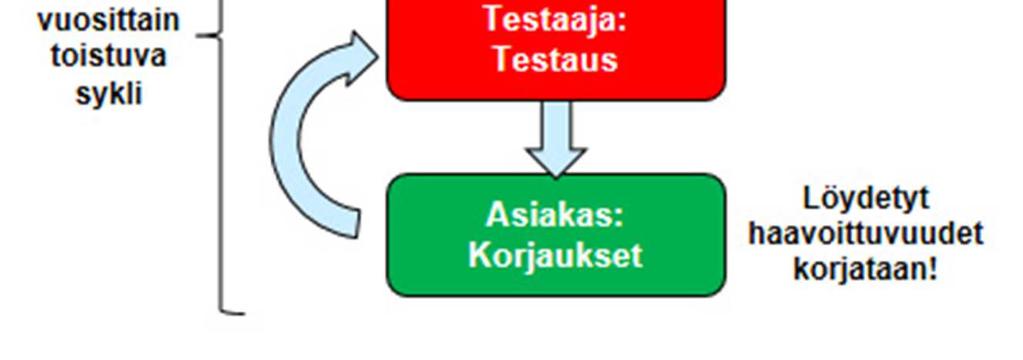 Usein parhaaseen tulokseen päästään, jos mukana on useita testaajia ja asiakasta voidaan konsultoida esim. testikohteen oikean käyttäytymisen suhteen testauksen alaisena.