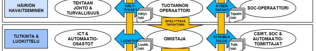 ) Asiakkaan targetympäristö Asiakkaan tarpeet ja tavoitteet, Asiakkaan omat koulutussuunnitelmat, Asiakkaan omat tietoturvaohjeistot.