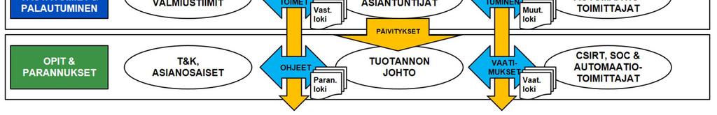 VTT esianalysoi ja koestaa Harjoittelukokonaisuuden pystytys VTT:n harjoitteluympäristöjen komponentteja (Asiakkaan laitteita ja ohjelmistoja, työkaluja?