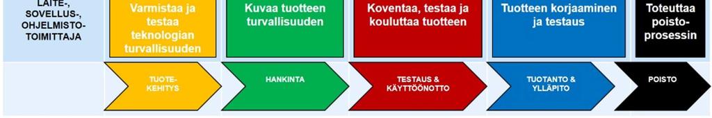 Hyvien peruskäytäntöjen ja työkalujen soveltaminen ja yhteistyö ovat toimivia tapoja