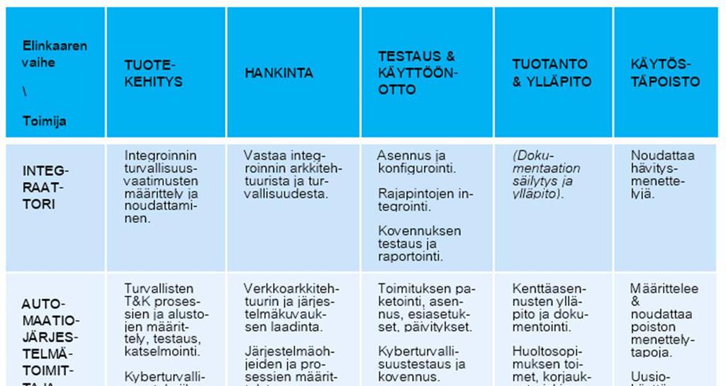 Automaation elinkaari    