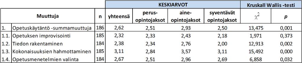 55 rakentamiseen ja on teorian valossa yksi merkittävimpiä opetuksen piirteitä, perusopintojaksot koettiin oppimislähtöisemmiksi kuin syventävät opintojaksot. Taulukko 10.